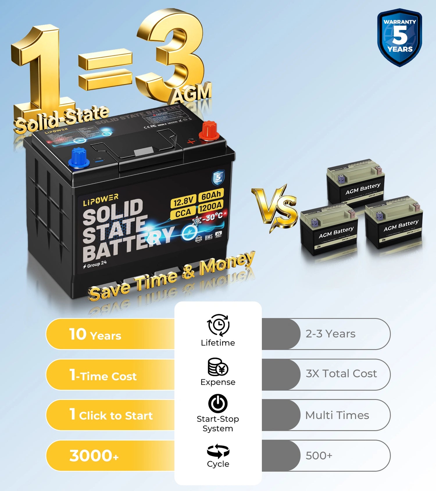 Lipower Group 24 Solid-State Car Battery 12.8V | 1200A CCA