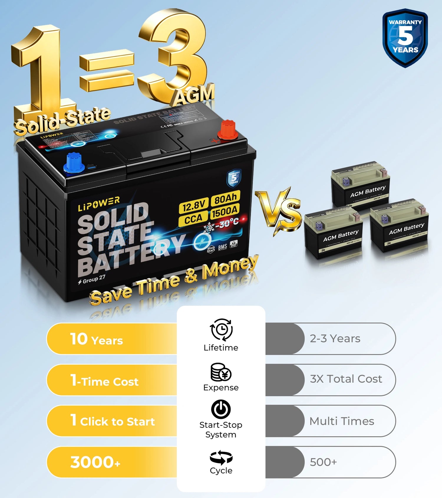 Lipower Group 27 Solid-State Car Battery 12.8V | 1500A CCA