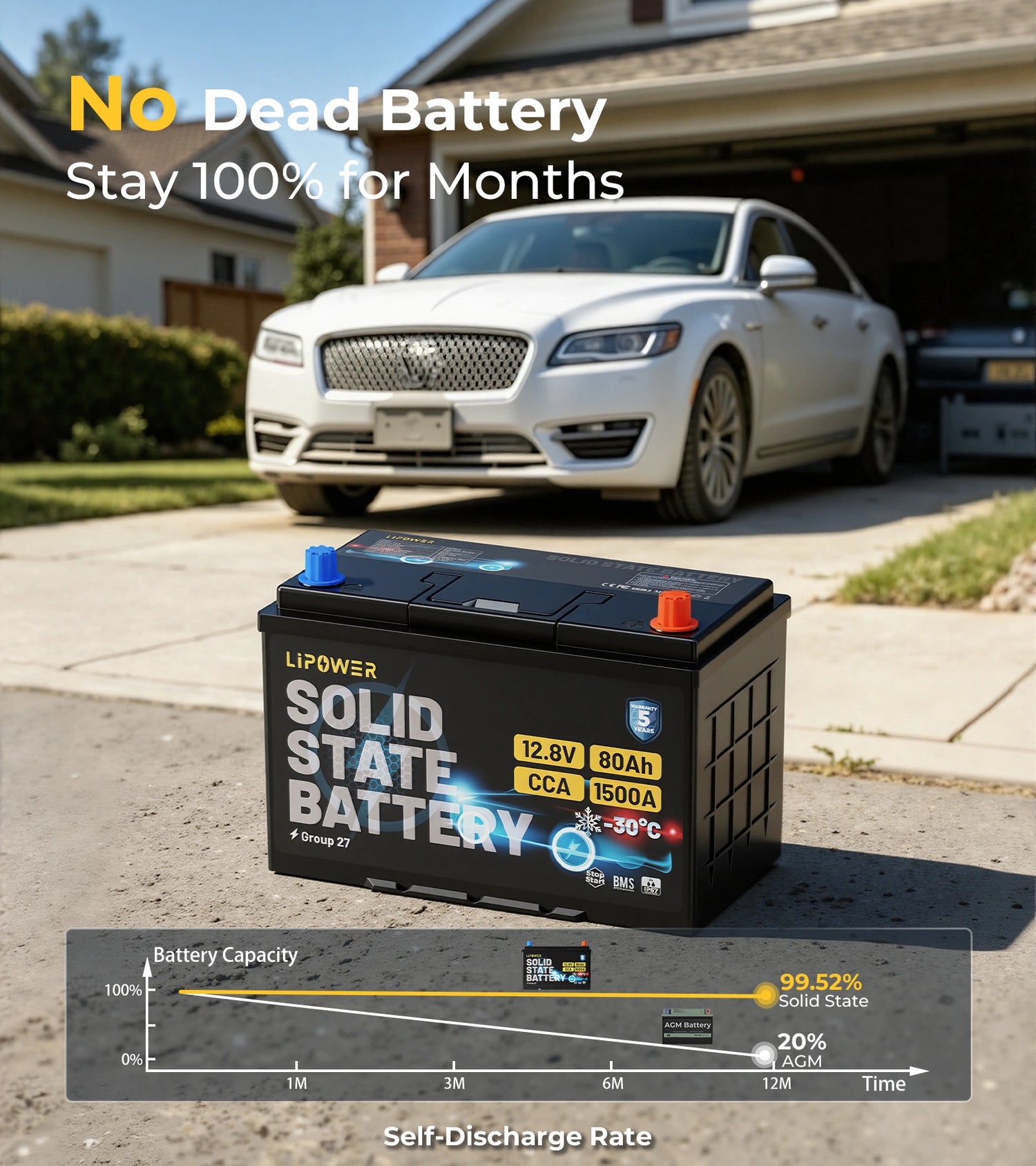 Lipower Group 27 Solid-State Car Battery 12.8V | 1500A CCA