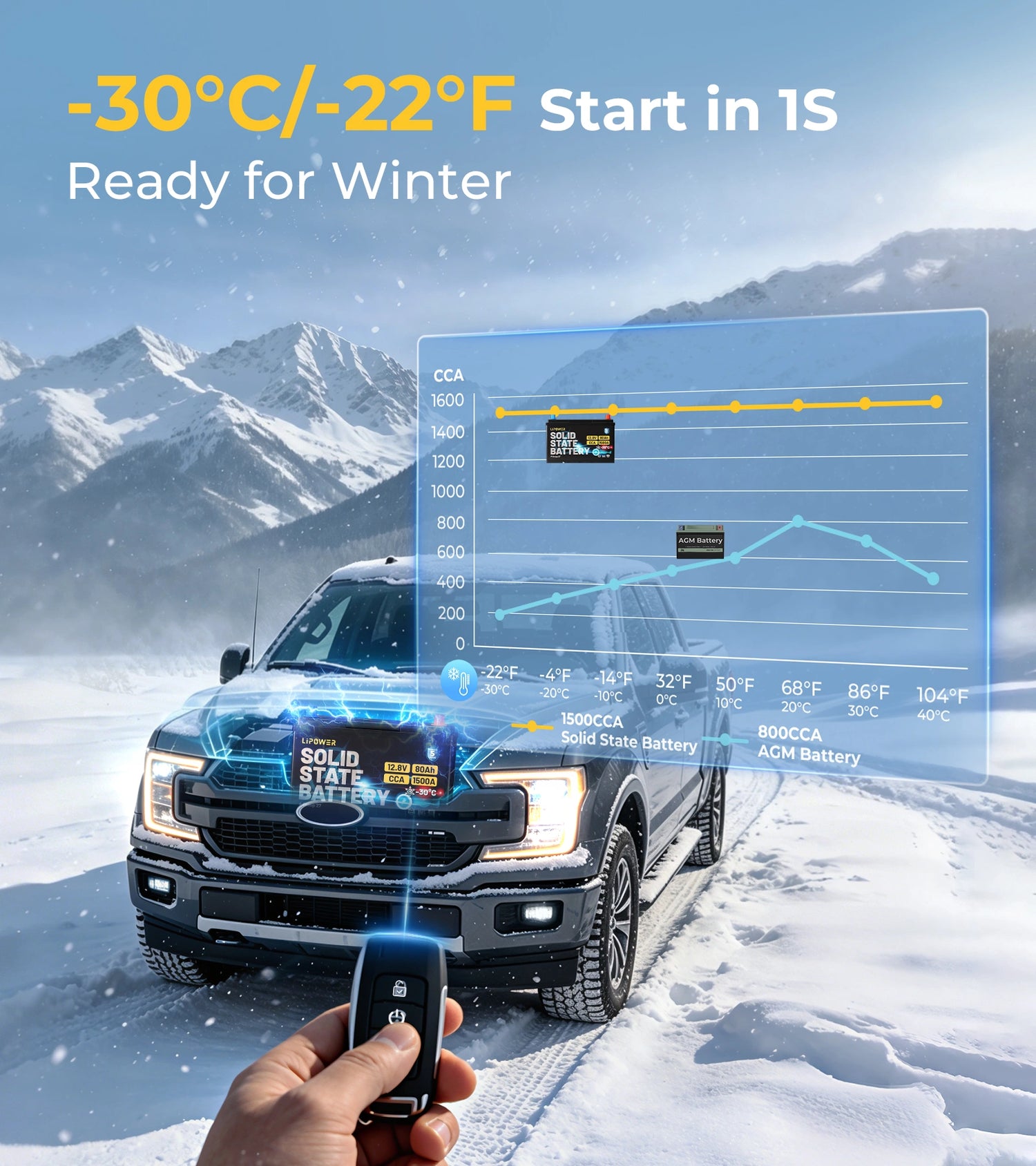 Lipower Group 27 Solid-State Car Battery 12.8V | 1500A CCA