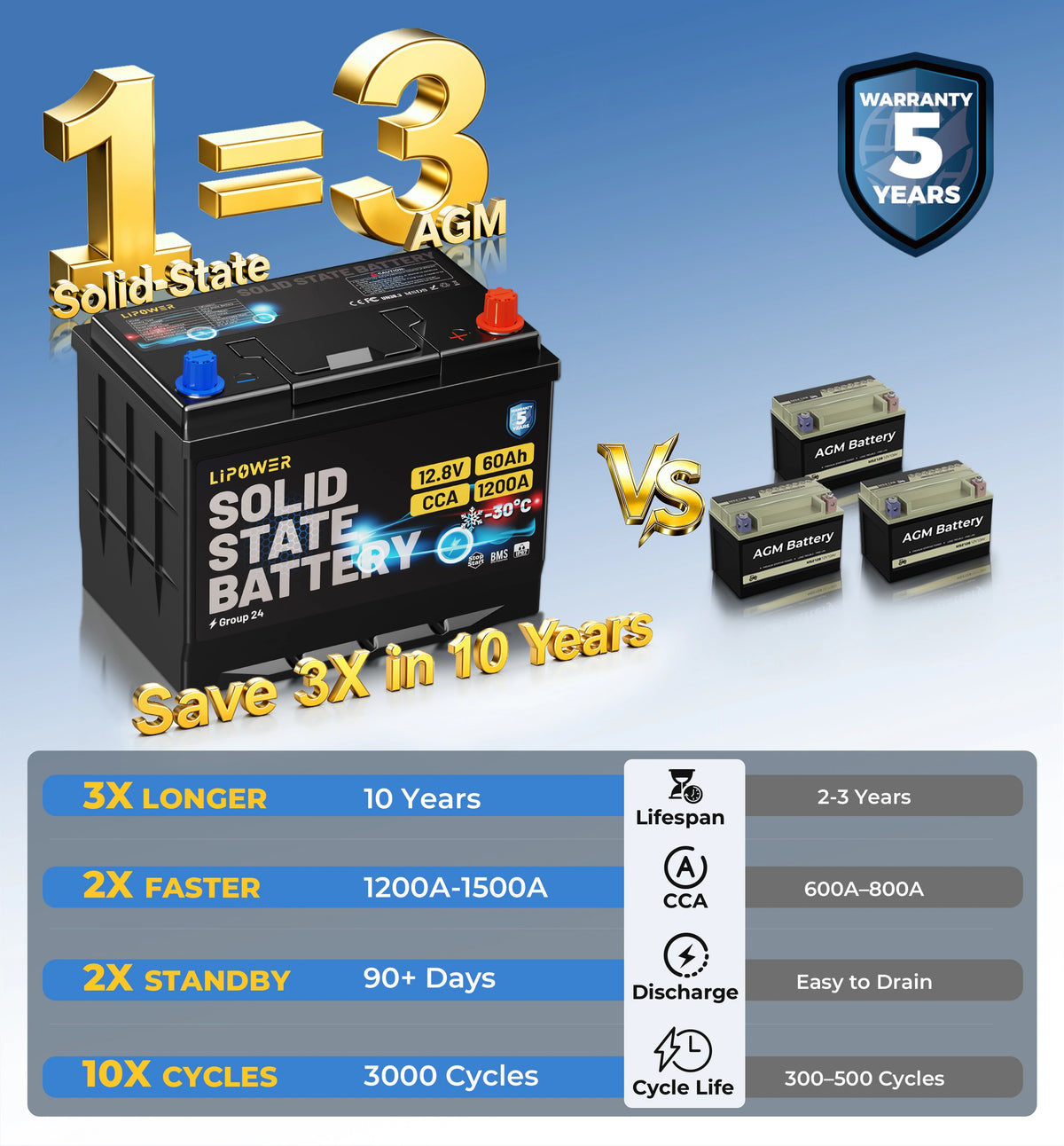 Lipower Solid-State Car Battery Group 48  Group 94R Group 24 Group 24F Group 27 Group 27F