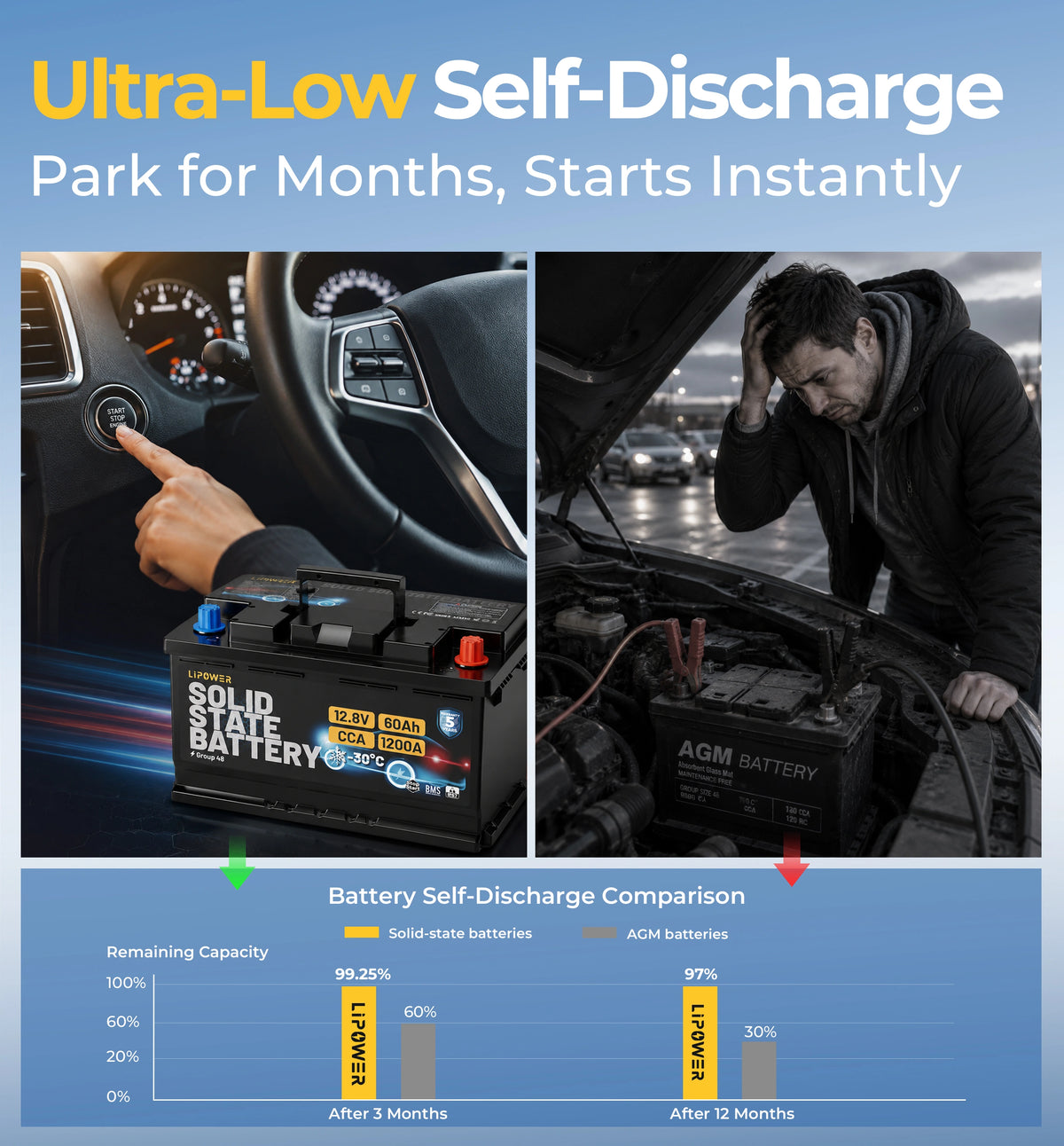 Lipower Solid-State Car Battery Group 48  Group 94R Group 24 Group 24F Group 27 Group 27F