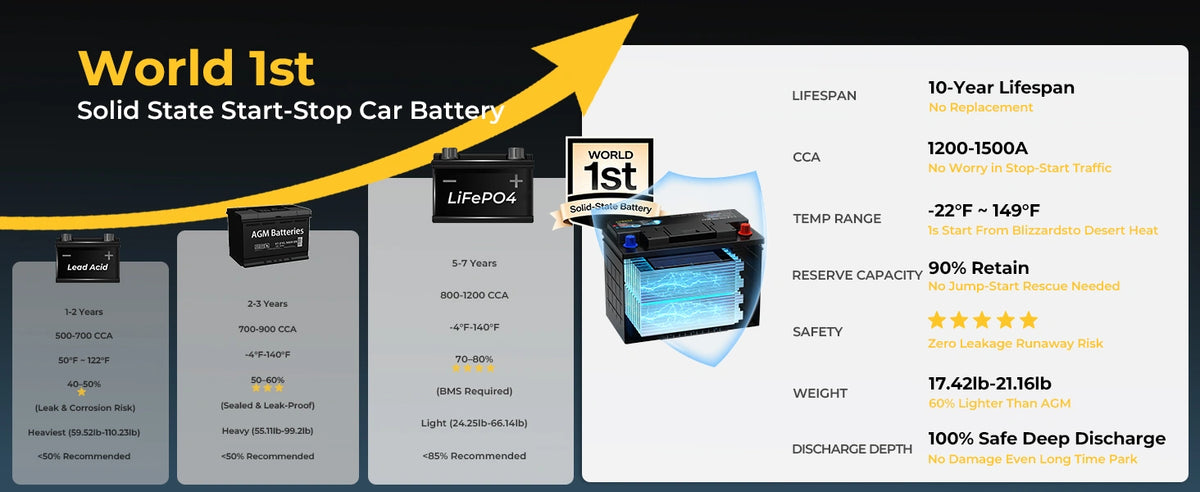Lipower solid-state car battery is 60% lighter than an AGM battery